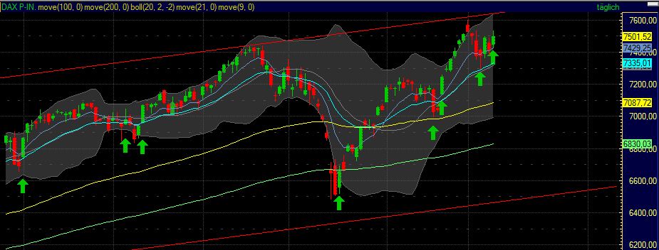 Indizes, Technische Analyse & mehr 401904