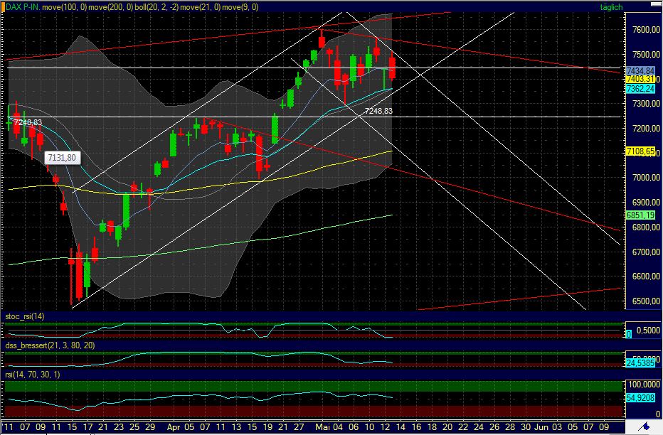 Quo Vadis Dax 2011 - All Time High? 403352