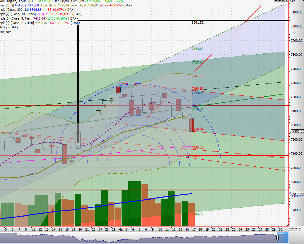Quo Vadis Dax 2011 - All Time High? 404057