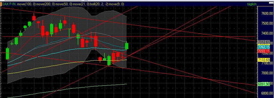 Indizes, Technische Analyse & mehr 407889