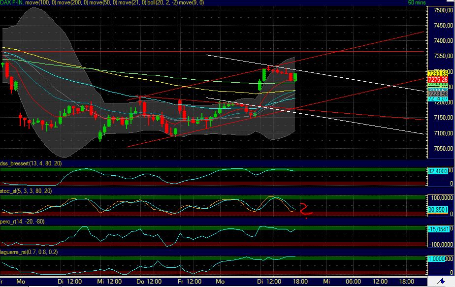 Quo Vadis Dax 2011 - All Time High? 408052