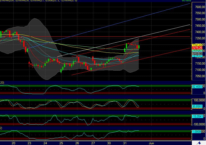 Indizes, Technische Analyse & mehr 408112