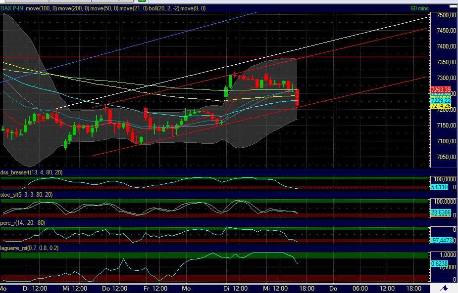 Indizes, Technische Analyse & mehr 408321
