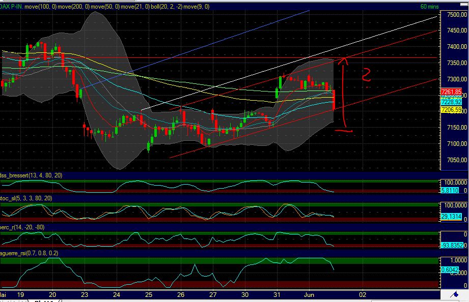 Indizes, Technische Analyse & mehr 408341