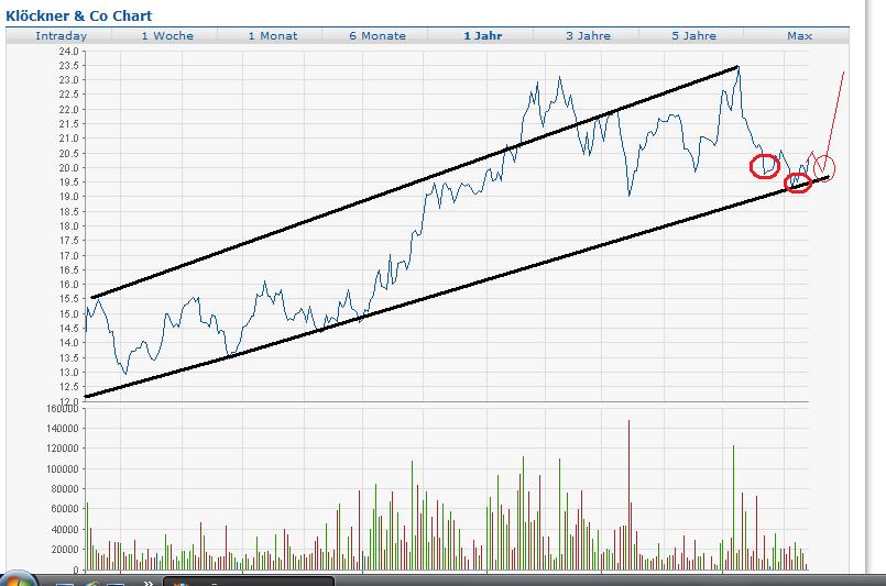 Gedanken zur Klöckner-Aktie 412346