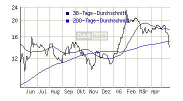 Sunways - technisches Kursziel ca. 32€ ? 41259