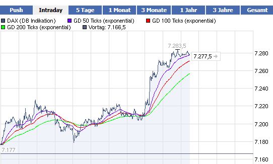 Quo Vadis Dax 2011 - All Time High? 414231