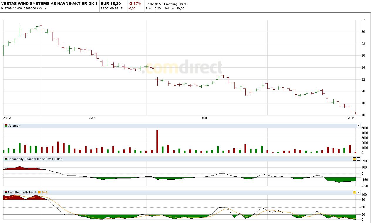 Weltweit grösster Windkraftanlagenhersteller 414635