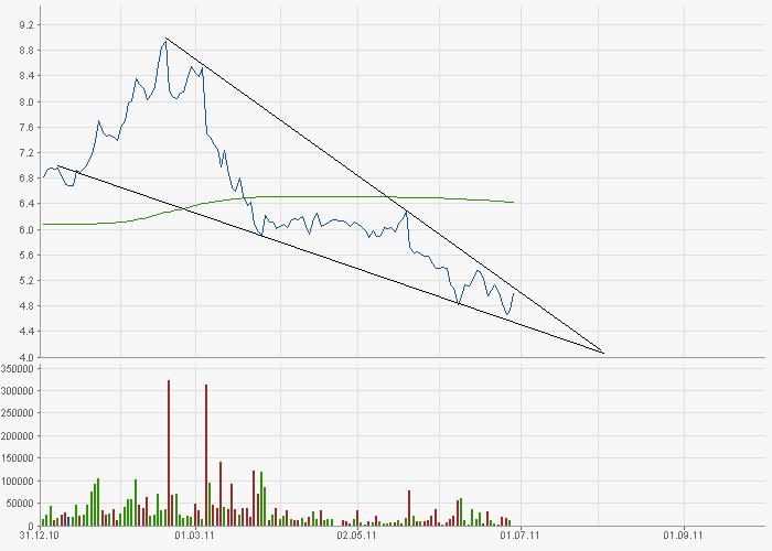 Kaufsignal bei Gagfah 416279