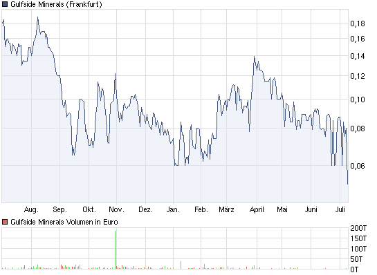 Gulfside Minerals vor 500 % TOP News 419480