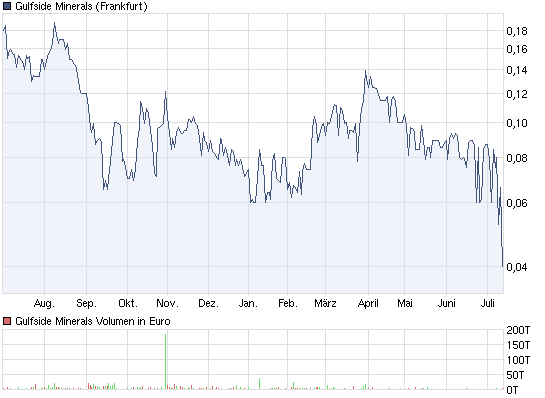 Gulfside Minerals vor 500 % TOP News 420303
