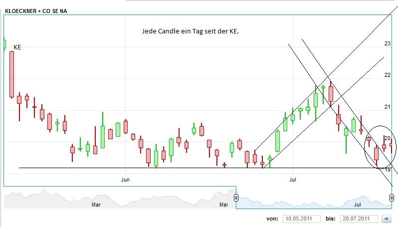 Gedanken zur Klöckner-Aktie 422633