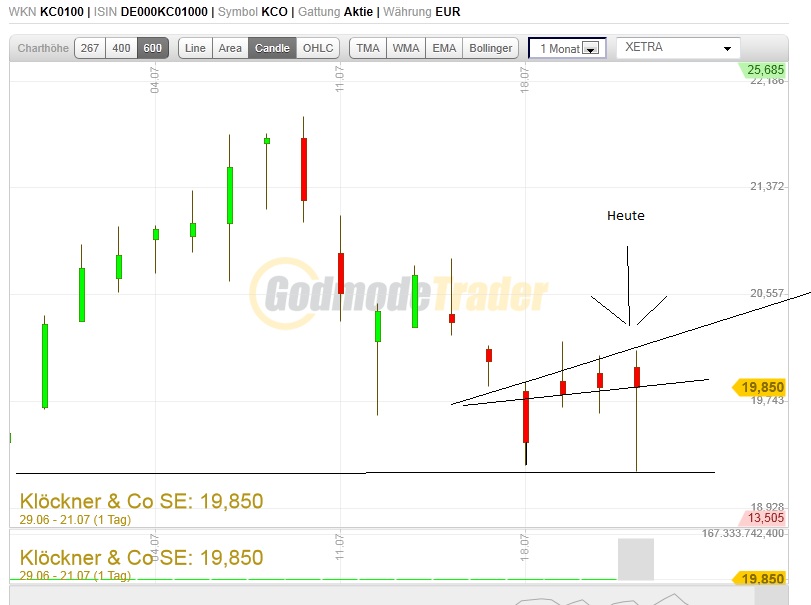 Gedanken zur Klöckner-Aktie 423052