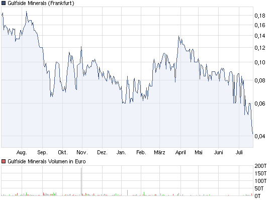 Gulfside Minerals vor 500 % TOP News 423321
