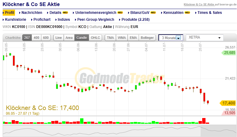 Gedanken zur Klöckner-Aktie 424574