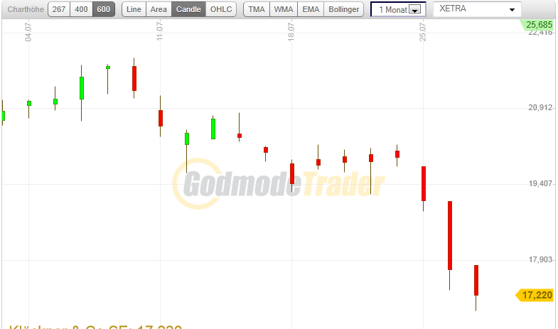 Gedanken zur Klöckner-Aktie 424756