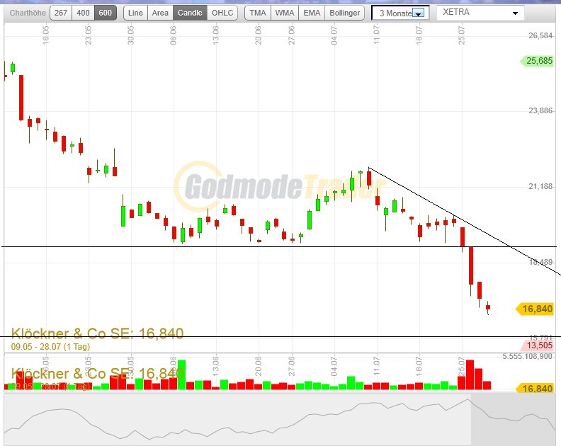 Gedanken zur Klöckner-Aktie 425064