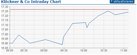 Gedanken zur Klöckner-Aktie 425323