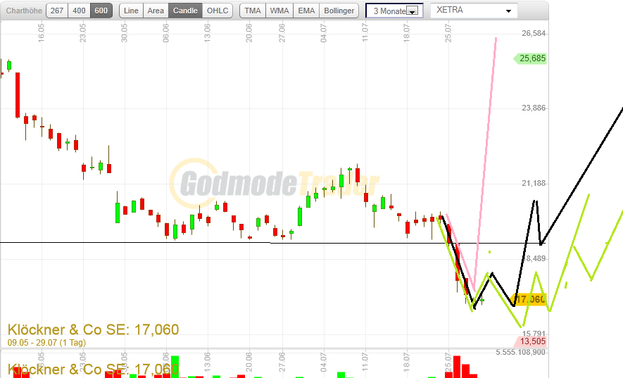 Gedanken zur Klöckner-Aktie 425342