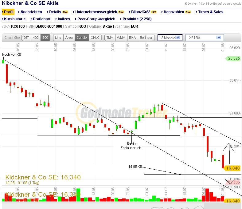 Gedanken zur Klöckner-Aktie 426020