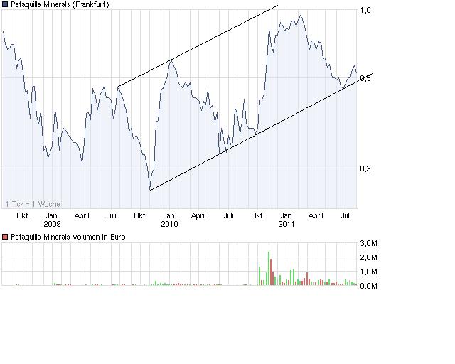 Goldproduzent Petaquilla ! 426967