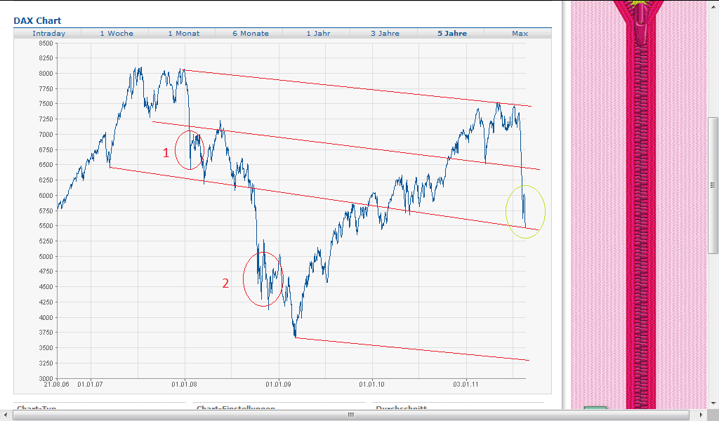 Quo Vadis Dax 2011 - All Time High? 431916