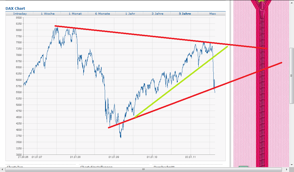 Quo Vadis Dax 2011 - All Time High? 431919