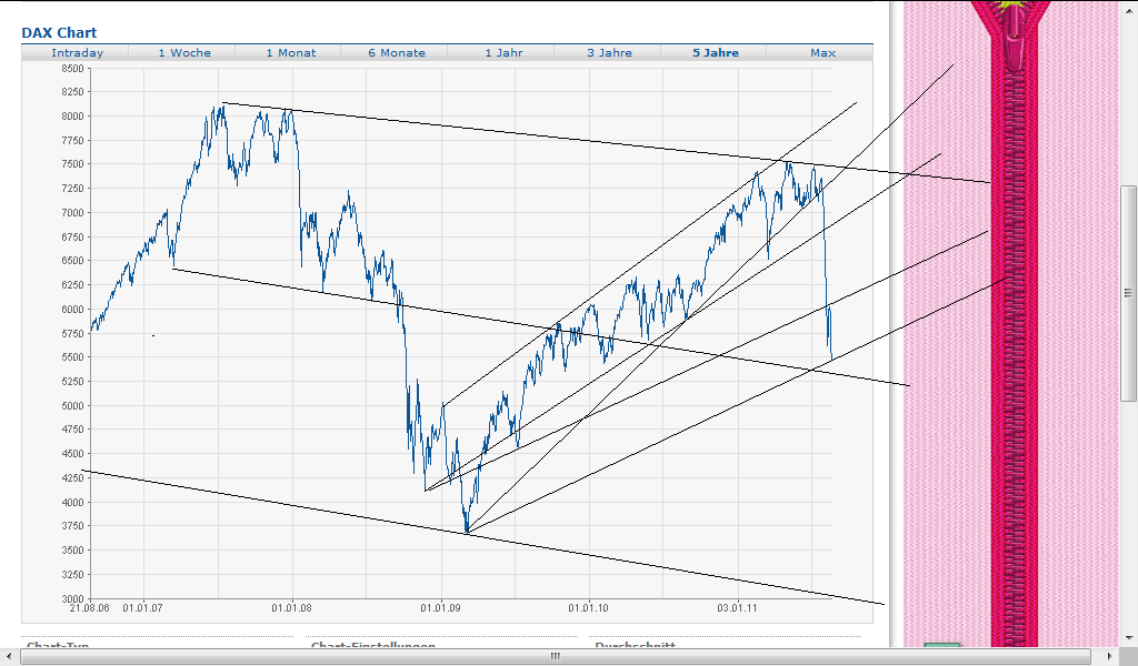 Quo Vadis Dax 2011 - All Time High? 431925