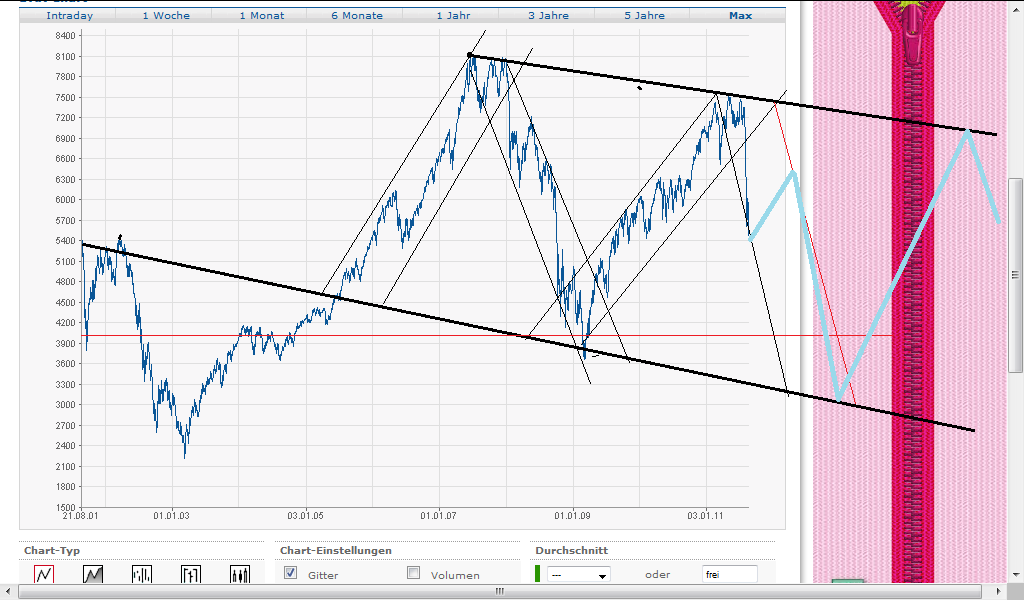 Quo Vadis Dax 2011 - All Time High? 431928
