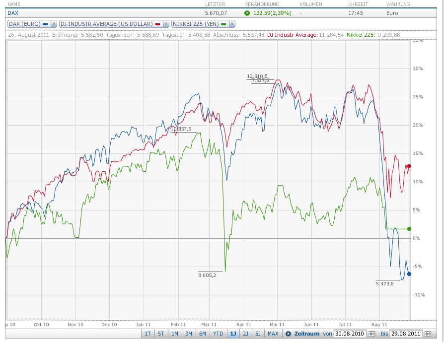 Quo Vadis Dax 2011 - All Time High? 434368