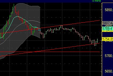 US Indizes, Intermarketabgleich Dax, Euro, Gold 435042