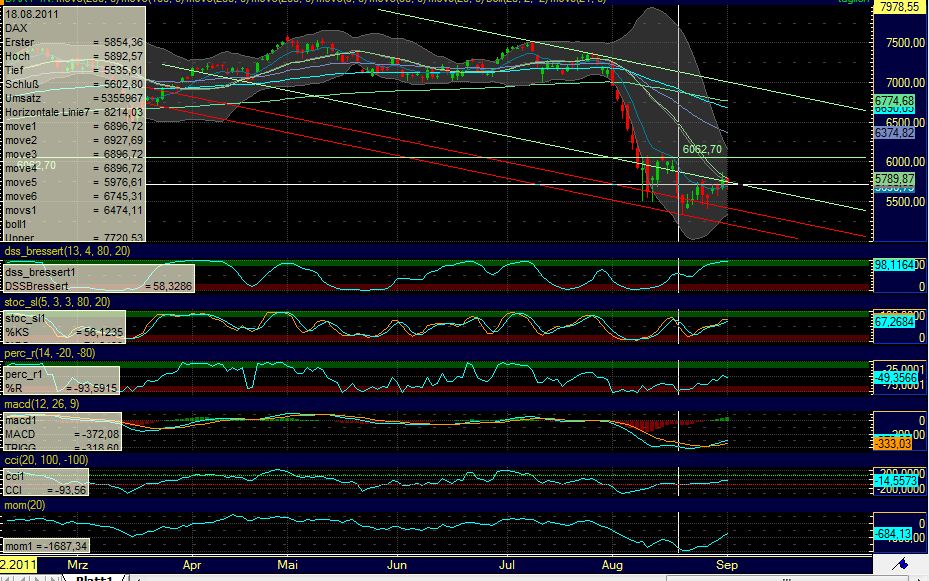 US Indizes, Intermarketabgleich Dax, Euro, Gold 435415