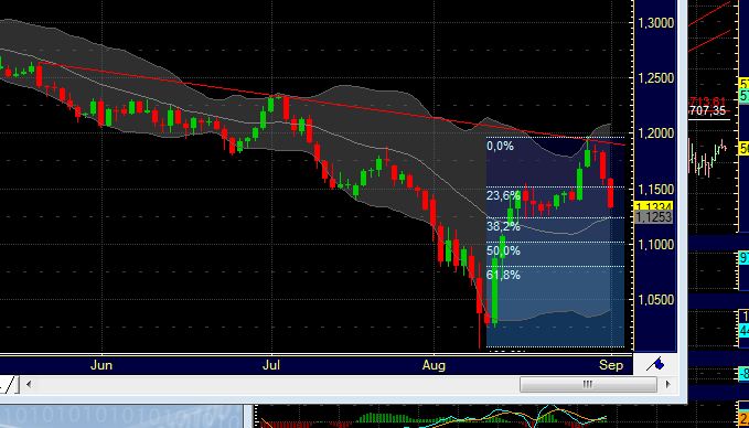US Indizes, Intermarketabgleich Dax, Euro, Gold 435416