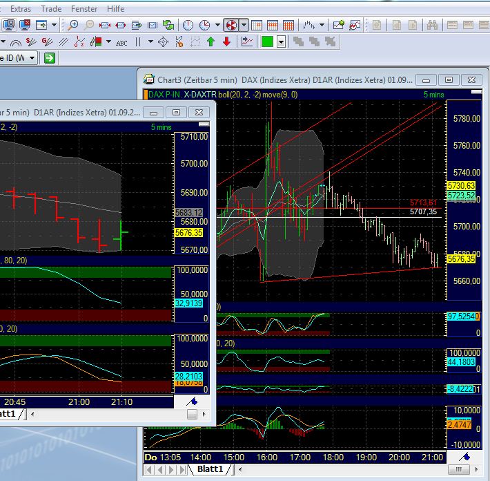 US Indizes, Intermarketabgleich Dax, Euro, Gold 435423