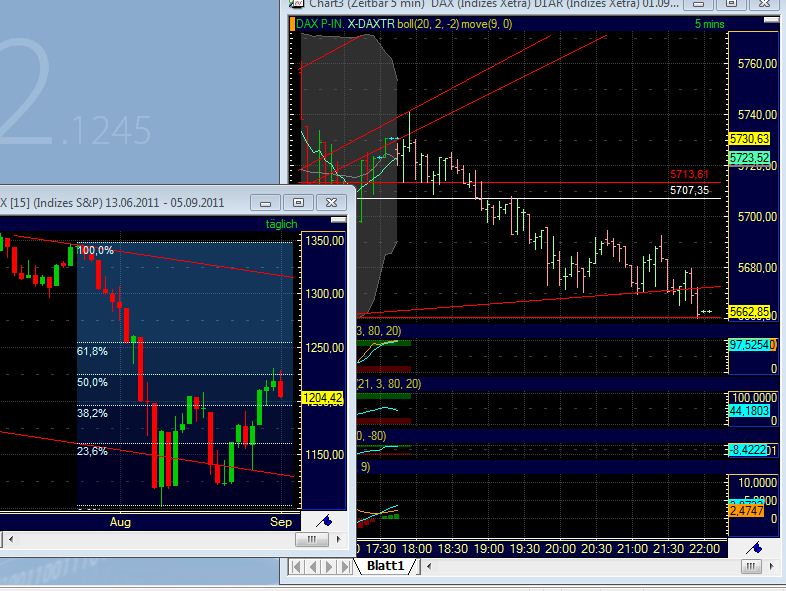 US Indizes, Intermarketabgleich Dax, Euro, Gold 435453