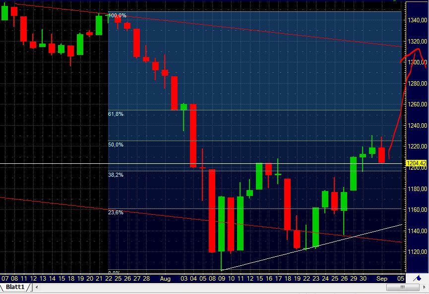 US Indizes, Intermarketabgleich Dax, Euro, Gold 435470