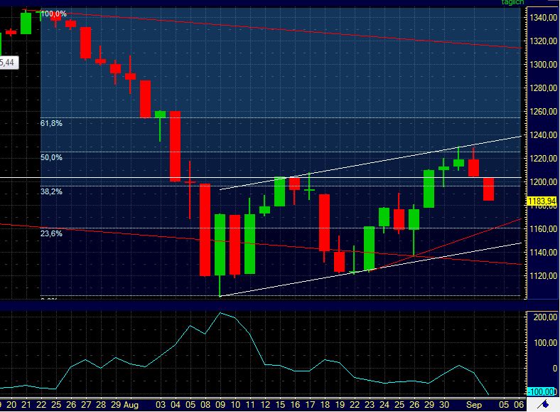 US Indizes, Intermarketabgleich Dax, Euro, Gold 435671