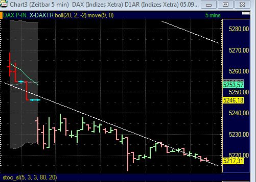 US Indizes, Intermarketabgleich Dax, Euro, Gold 436385