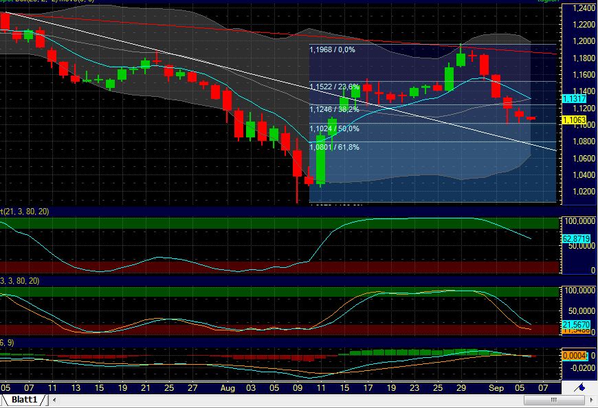 US Indizes, Intermarketabgleich Dax, Euro, Gold 436450