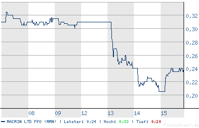 Macmin Wahnsinnsaktie! 43650