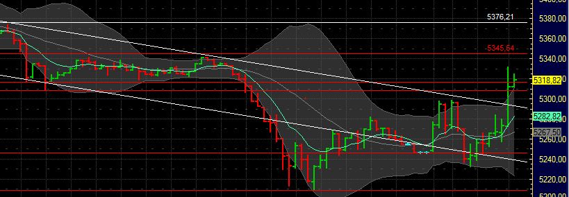 US Indizes, Intermarketabgleich Dax, Euro, Gold 436555