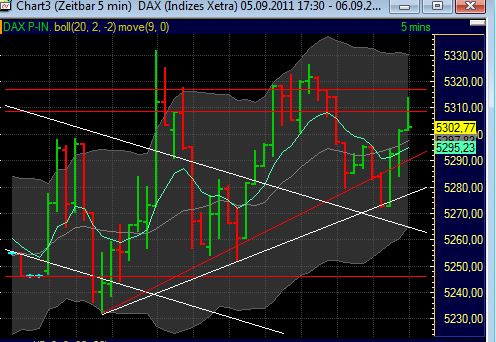 US Indizes, Intermarketabgleich Dax, Euro, Gold 436603
