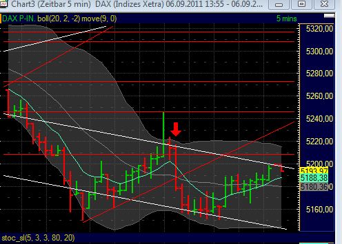 US Indizes, Intermarketabgleich Dax, Euro, Gold 436756
