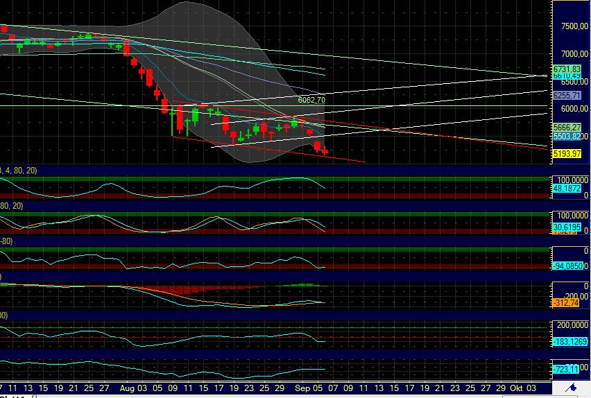 US Indizes, Intermarketabgleich Dax, Euro, Gold 436759