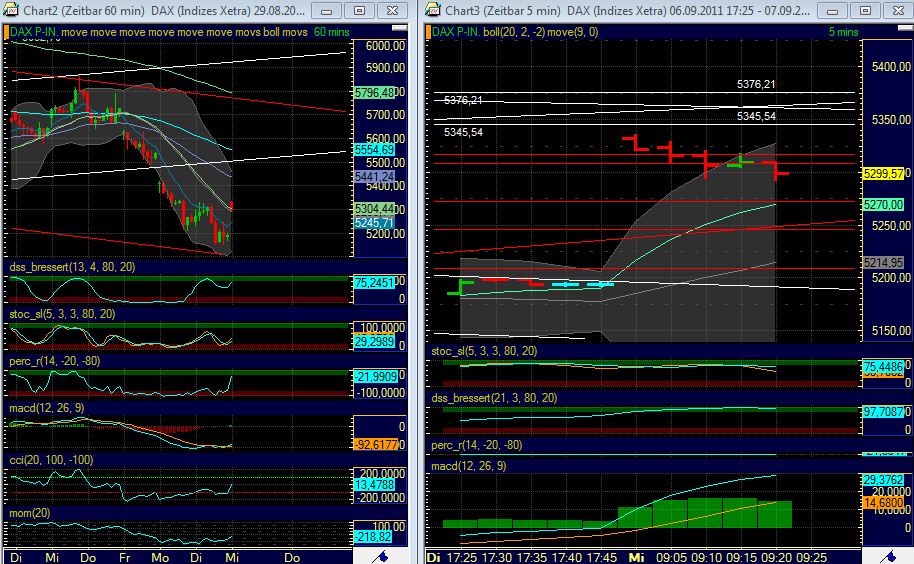 US Indizes, Intermarketabgleich Dax, Euro, Gold 436923