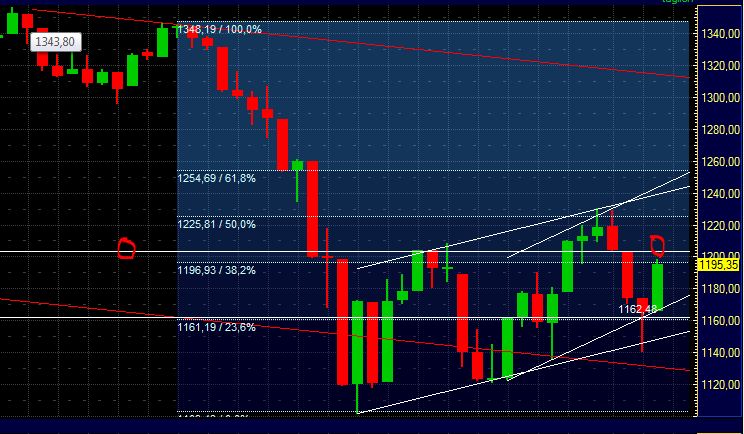 US Indizes, Intermarketabgleich Dax, Euro, Gold 437158
