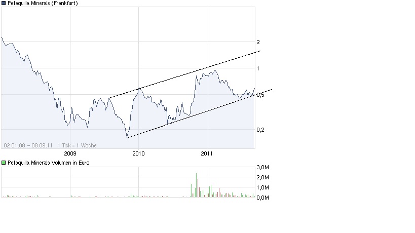 Goldproduzent Petaquilla ! 437358