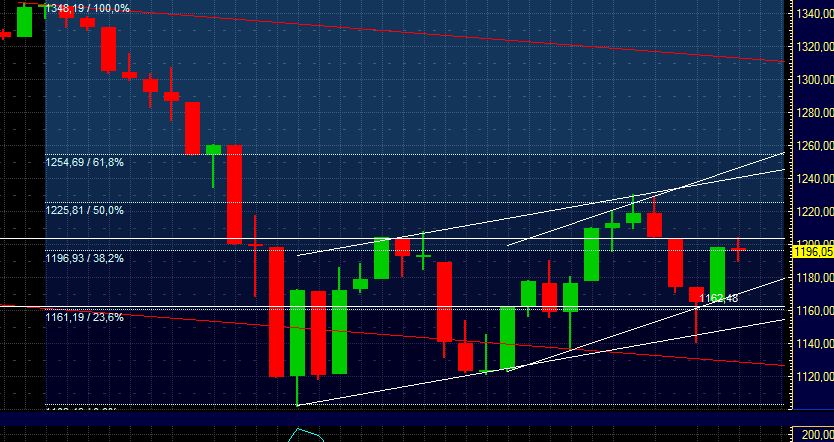 US Indizes, Intermarketabgleich Dax, Euro, Gold 437498