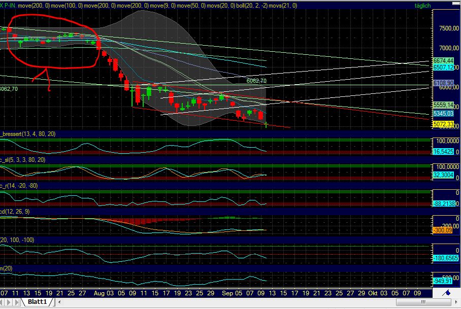 US Indizes, Intermarketabgleich Dax, Euro, Gold 438613