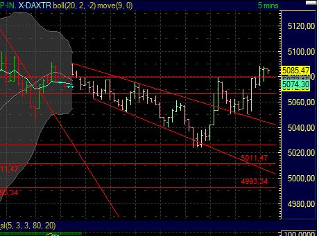 US Indizes, Intermarketabgleich Dax, Euro, Gold 438644